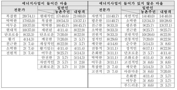 일반 농촌형 마을 연상 이미지 단위 : 명(%), 복수응답