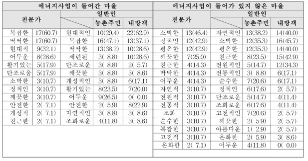 특수 농촌형 마을 연상 이미지 단위 : 명(%), 복수응답