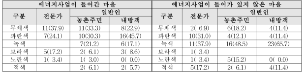 대도시근교형 농촌마을 연상 색채 단위 : 명(%)