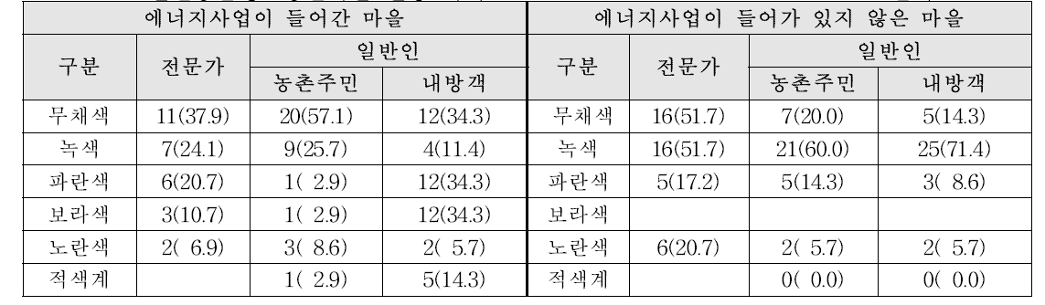 일반농촌형 농촌마을 연상 색채 단위 : 명(%)