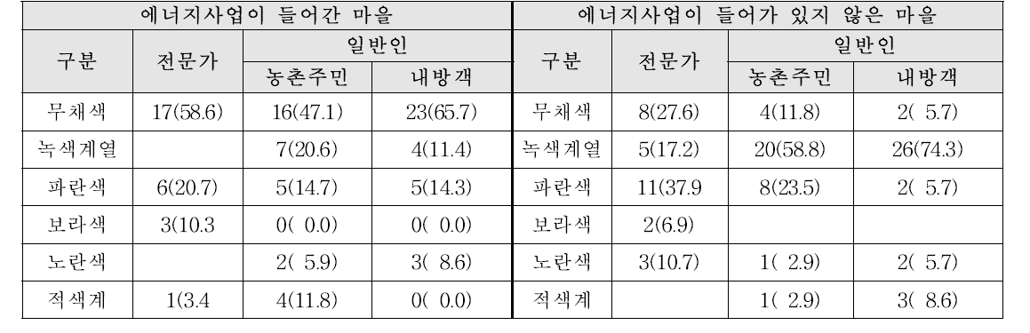 특수농촌형 농촌마을 연상 색채 단위 : 명(%)