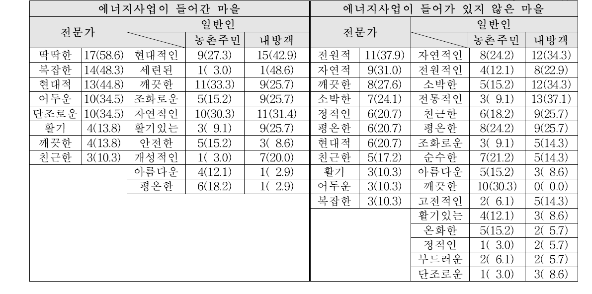 대도시근교형 농촌마을에대한색상계열선택시상상한이미지 단위 : 명(%), 복수응답