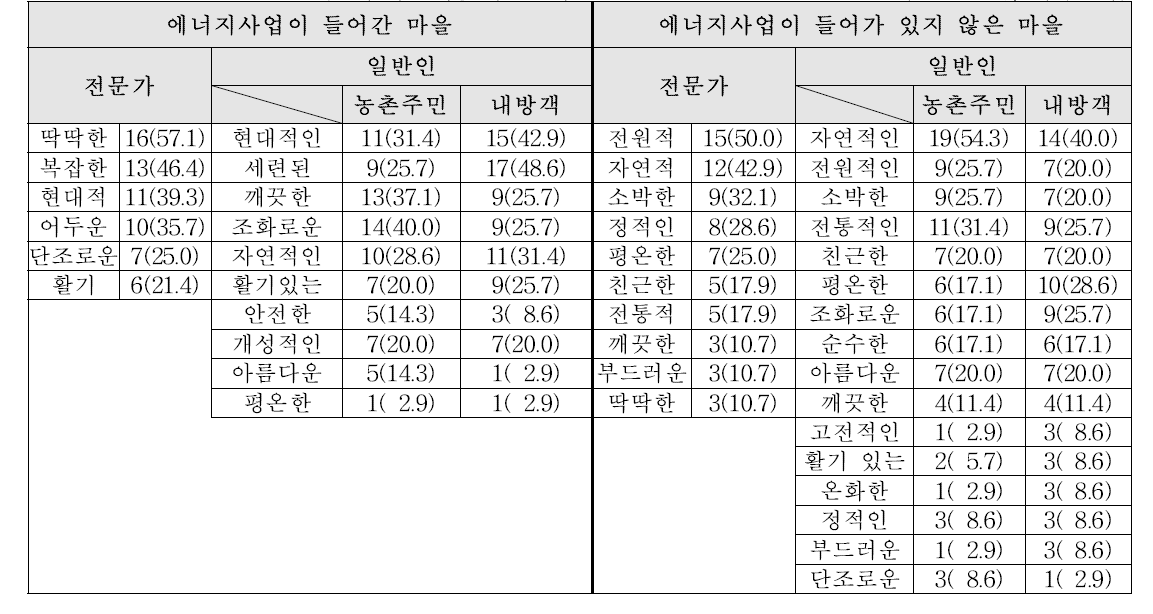 일반농촌형농촌마을에대한색상계열선택시상상한이미지 단위 : 명(%), 복수응답