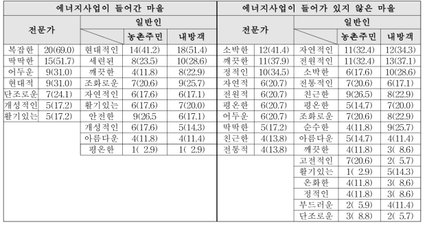 특수농촌형농촌마을에대한색상계열선택시상상한이미지 단위: 명(%), 복수응답