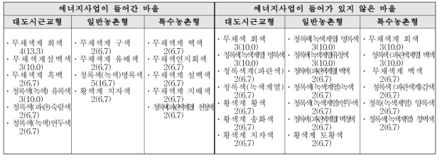 전문가의 농촌마을 상징 색채 단위 : 명(%)