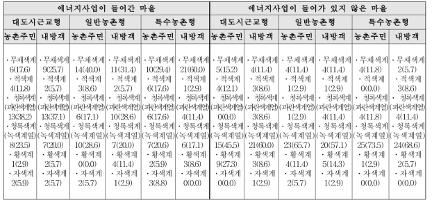 농촌주민과 내방객의 농촌마을 상징 색채 단위 : 명(%)