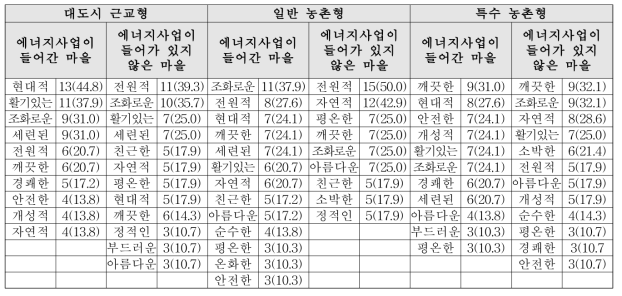 전문가가 생각하는 미래 농촌마을의 색채 이미지 단위 : 명(%), 복수응답