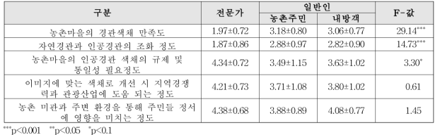 농촌마을 경관색채에 대한 전문가 및 일반인의 인식 차이 단위 : 평균±표준편차