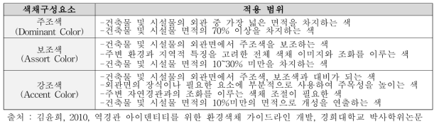 색채 구성요소별 분류와 적용 범위