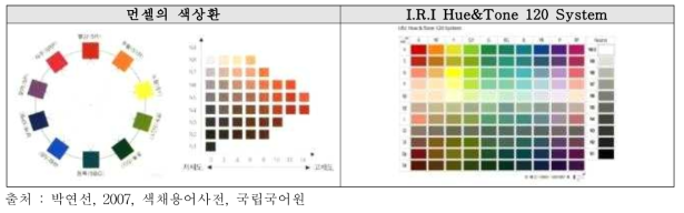 먼셀 색상환과 I.R.I Hue&Tone 120 System