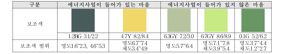 일반농촌형 보조색 범위