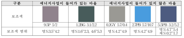 특수농촌형 보조색 범위