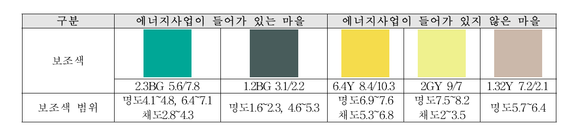 대도시근교형 보조색 범위