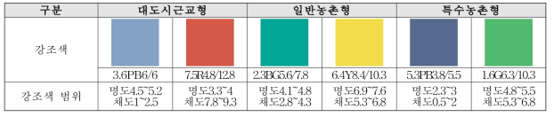 마을 유형별 강조색 범위