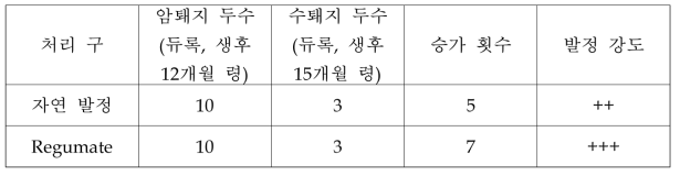 발정동기화 시 regumate 처리에 의한 수퇘지의 성 행동