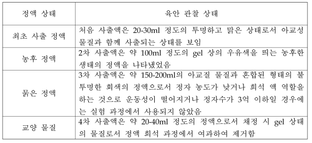 돼지의 사출에 따른 정액 성상 분류