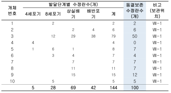 우수 종돈 암퇘지 자궁내 외과적방법에 의한 수정란 채란 성적 및 동결수정란 갯수