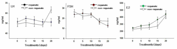 Regumate 처리에 의한 번식 관련 호르몬 분비 패턴