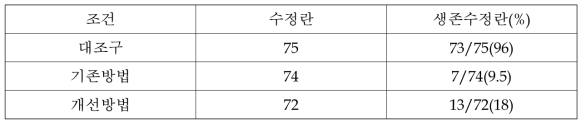 동결시간 조절에 따른 수정란의 동결 후 생존성 비교