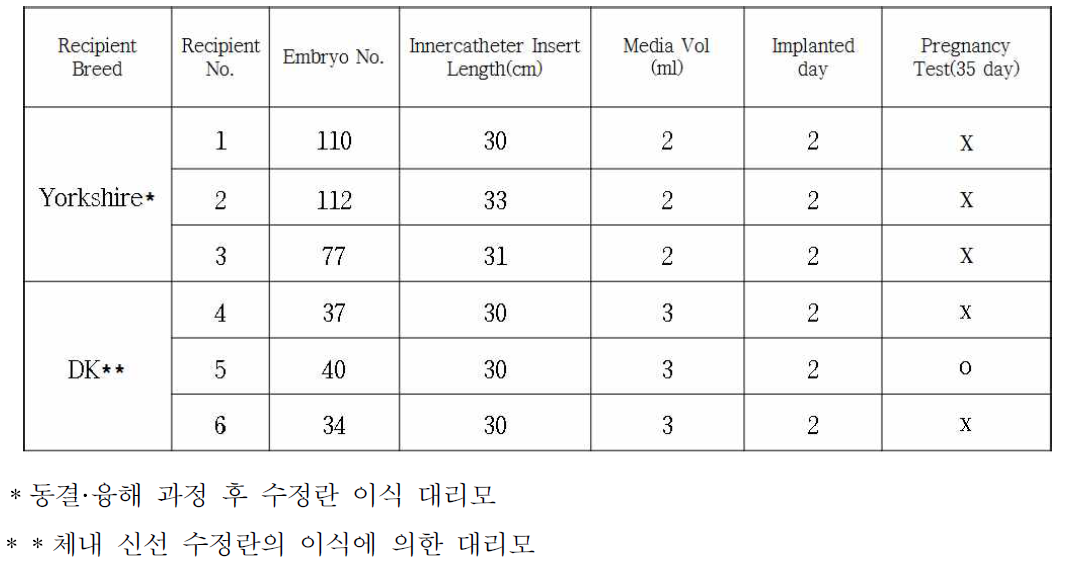 동결·융해 및 신선 수정란의 비외과적 이식 결과