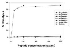 선별된 펩타이드에 대한 용혈독성 확인