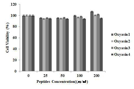 옥시야신 1 ~ 4 세포생존율 확인