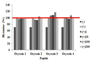 옥시야신 1 ~ 4에서의 세포외 histamine 분비량 확인