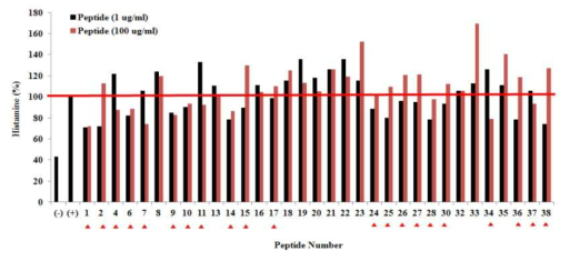생물정보학을 통해 선별된 펩타이드 33종의 세포외 histamine 분비량 측정