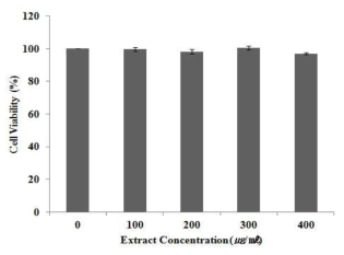 벼메뚜기 유래 산추출물의 세포생존율 확인