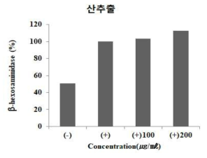 벼메뚜기를 이용한 산추출물의 β-hexosaminidase 분비량 확인