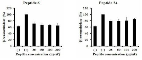 재선별된 펩타이드의 β-hexosaminidase 분비량 감소를 통한 항알레르기 효과 확인