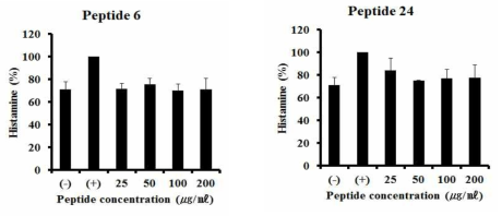 벼메뚜기 유래 펩타이드의 histamine 분비량 감소를 통한 항알레르기 효과 확인