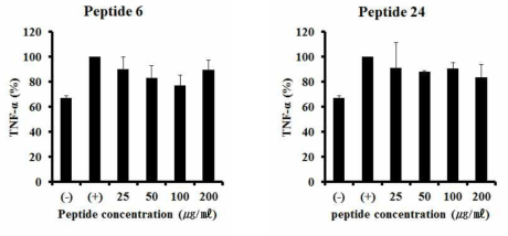 선발된 펩타이드를 이용한 TNF-α 분비량 감소 확인
