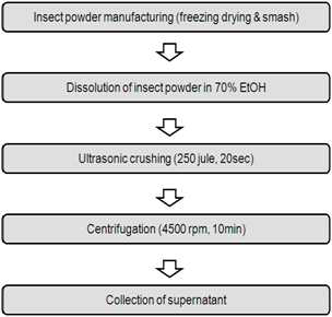 대상곤충의 70% 에탄올 추출물 제조방법