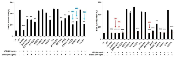 모모세포에 LPS와저농도(좌) 및고농도 곤충 추출물(우)을 동시 처리 시 TNF-α 억제 효과 확인