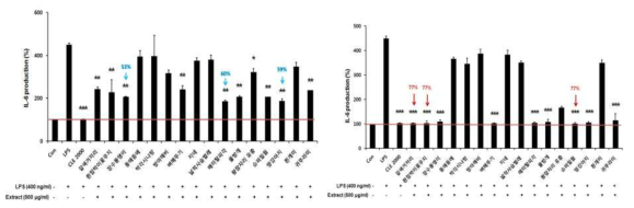 모모세포에 LPS와 저농도(좌) 및 고농도 곤충 추출물(우)을 동시 처리 시 IL-6 억제 효과 확인