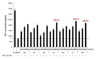 모유두세포에 DHT와 곤충 추출물 동시 처리 시 IGF-1의 생성 회복 확인 TM: 갈색거저리, PB: 흰점박이꽃무지, AD: 갈색거저리, HI: 동애등에, MO: 애매미탈피각, CJ: 물방개, ZM: 슈퍼밀웜