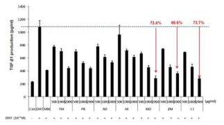 모유두세포에 DHT와 곤충 추출물 동시 처리 시 TGF-β1의 생성 억제 확인 TM: 갈색거저리, PB: 흰점박이꽃무지, AD: 갈색거저리, HI: 동애등에, MO: 애매미탈피각, CJ: 물방개, ZM: 슈퍼밀웜