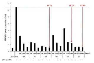 모모세포에 DHT와 곤충 추출물 동시 처리 시 SREBP-1의 유전자 발현 억제 확인 TM: 갈색거저리, PB: 흰점박이꽃무지, AD: 갈색거저리, MO: 애매미탈피각, CJ: 물방개, ZM: 슈퍼밀웜