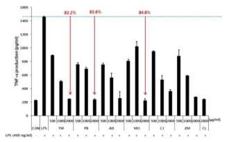 모모세포에 LPS와 곤충 추출물 동시 처리 시 TNF－α의 생성억제 확인 TM: 갈색거저리, PB: 흰점박이꽃무지, AD: 갈색거저리, MO: 애매미탈피각, CJ: 물방개, ZM: 슈퍼밀웜, CL: 강황