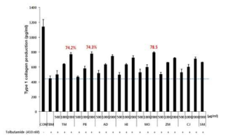 섬유아세포에 TBM과 곤충 추출물 동시 처리 시 type 1 collgen 회복 확인 TM: 갈색거저리, PB: 흰점박이꽃무지, AD: 갈색거저리, MO: 애매미탈피각, CJ: 물방개, ZM: 슈퍼밀웜, MI: 동애등에, SM: 단삼