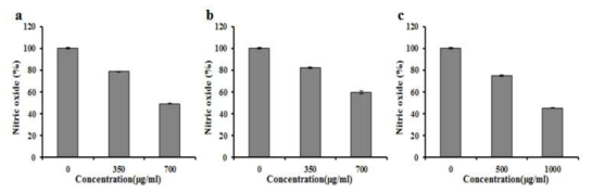 흰점박이꽃무지 용매별 농도별 NO분비량 측정 ※ a : Water(DW)추출물, b : 70% Methanol추출물, c : 70% Ethanol추출물