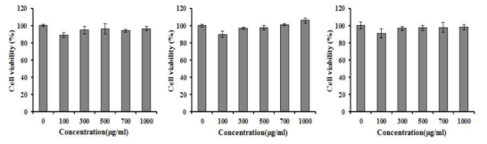 흰점박이꽃무지 용매별 농도별 세포독성 ※ a : Water(DW)추출물, b : 70% Methanol추출물, c : 70% Ethanol추출물
