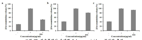 장수풍뎅이 용매별 β-hexosaminidase 분비량 측정