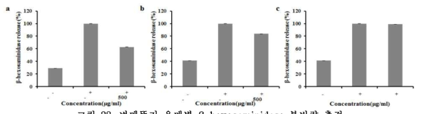 벼메뚜기 용매별 β-hexosaminidase 분비량 측정