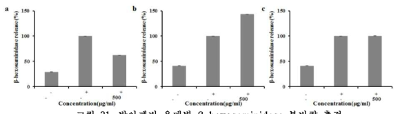 방아깨비 용매별 β-hexosaminidase 분비량 측정
