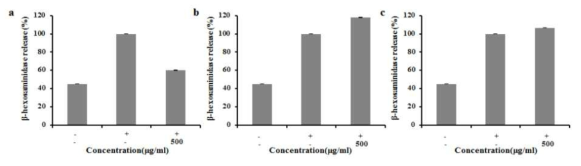 갈색거저리 용매별 β-hexosaminidase 분비량 측정