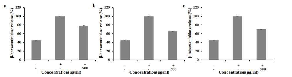 흰점박이꽃무지 용매별 β-hexosaminidase 분비량 측정 ※ -,+ : compound48/80 (25㎍/ml) ※ a : Water(DW)추출물, b : 70% Methanol추출물, c : 70% Ethanol추출물