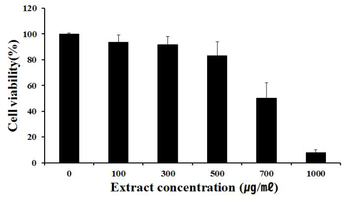 RBL-2H3 세포를 이용한 장수풍뎅이 추출물의 세포생존율 측정