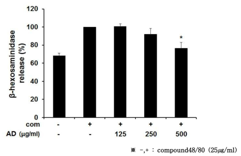 RBL-2H3 세포에 장수풍뎅이 추출물을 처리 하였을 때 β-hexosaminidase 억제율 측정